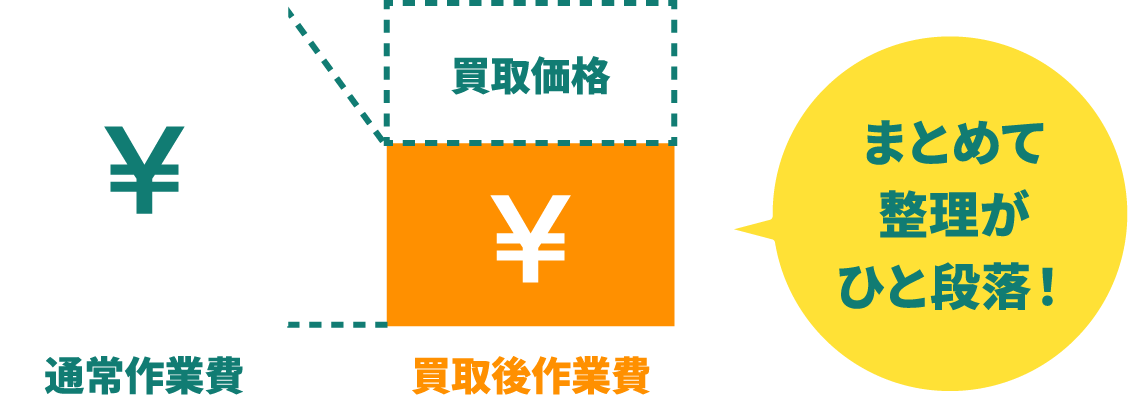 買取後作業費　まとめて整理がひと段落！
